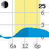 South Jetty entrance tide chart for Friday, March 25, 2022