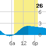 South Jetty entrance tide chart for Saturday, March 26, 2022