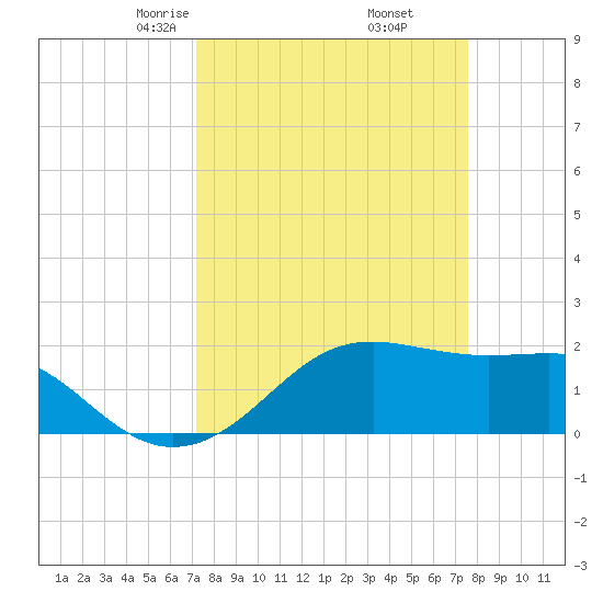 South Jetty entrance tide chart for Sunday, March 27, 2022