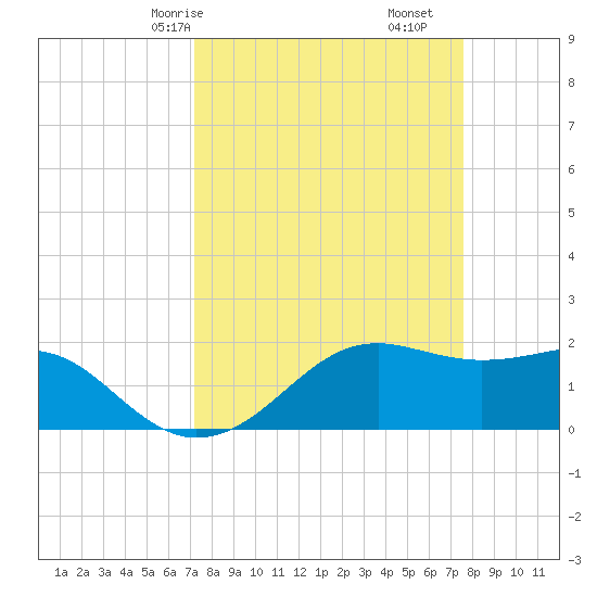 South Jetty entrance tide chart for Monday, March 28, 2022
