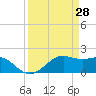 South Jetty entrance tide chart for Monday, March 28, 2022