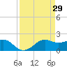 South Jetty entrance tide chart for Tuesday, March 29, 2022