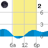 South Jetty entrance tide chart for Wednesday, March 2, 2022
