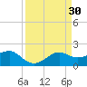 South Jetty entrance tide chart for Wednesday, March 30, 2022