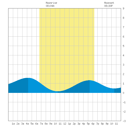 South Jetty entrance tide chart for Friday, March 4, 2022