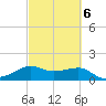 South Jetty entrance tide chart for Sunday, March 6, 2022
