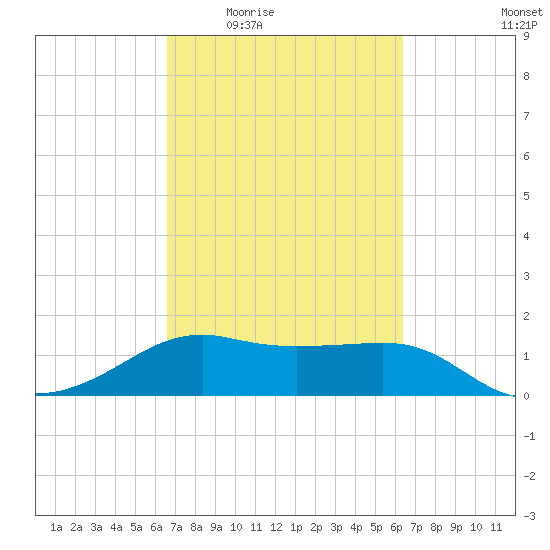 South Jetty entrance tide chart for Monday, March 7, 2022
