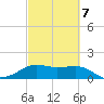 South Jetty entrance tide chart for Monday, March 7, 2022