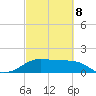 South Jetty entrance tide chart for Tuesday, March 8, 2022