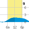 South Jetty entrance tide chart for Wednesday, March 9, 2022
