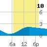 South Jetty entrance tide chart for Sunday, April 10, 2022
