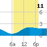 South Jetty entrance tide chart for Monday, April 11, 2022