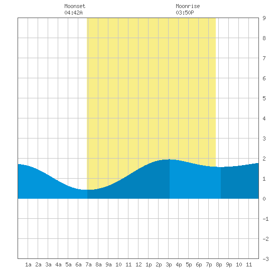 South Jetty entrance tide chart for Tuesday, April 12, 2022