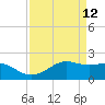 South Jetty entrance tide chart for Tuesday, April 12, 2022