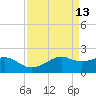 South Jetty entrance tide chart for Wednesday, April 13, 2022