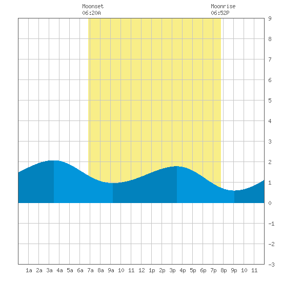 South Jetty entrance tide chart for Friday, April 15, 2022