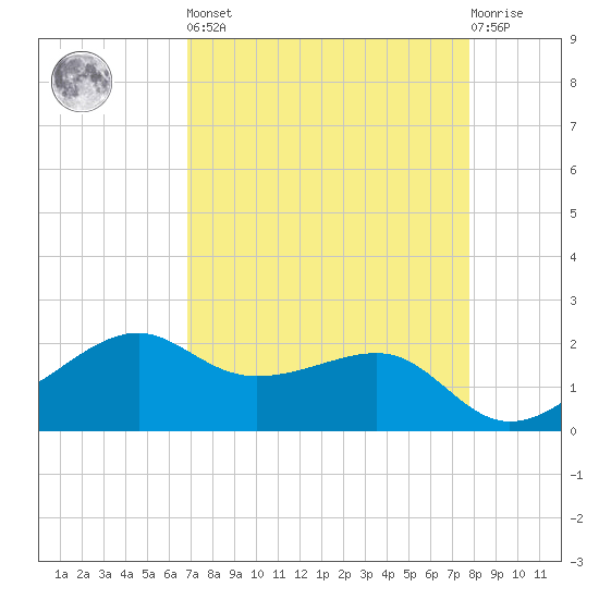 South Jetty entrance tide chart for Saturday, April 16, 2022