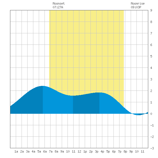 South Jetty entrance tide chart for Sunday, April 17, 2022