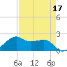 South Jetty entrance tide chart for Sunday, April 17, 2022