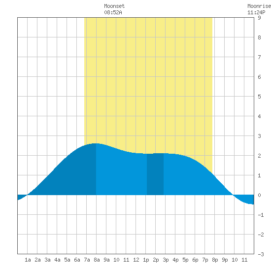 South Jetty entrance tide chart for Tuesday, April 19, 2022