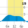 South Jetty entrance tide chart for Tuesday, April 19, 2022
