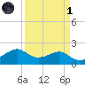 South Jetty entrance tide chart for Friday, April 1, 2022