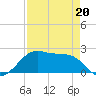 South Jetty entrance tide chart for Wednesday, April 20, 2022
