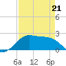 South Jetty entrance tide chart for Thursday, April 21, 2022