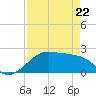 South Jetty entrance tide chart for Friday, April 22, 2022