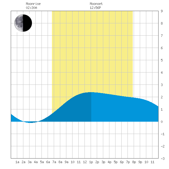 South Jetty entrance tide chart for Saturday, April 23, 2022