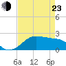 South Jetty entrance tide chart for Saturday, April 23, 2022