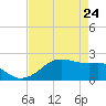 South Jetty entrance tide chart for Sunday, April 24, 2022