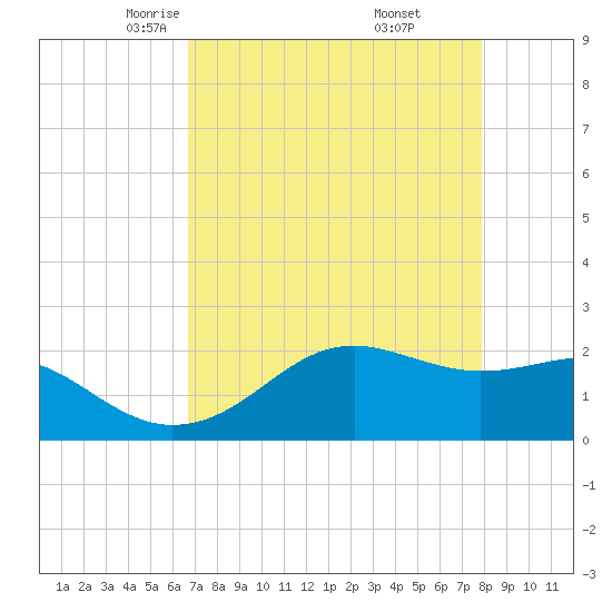 South Jetty entrance tide chart for Monday, April 25, 2022