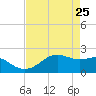 South Jetty entrance tide chart for Monday, April 25, 2022