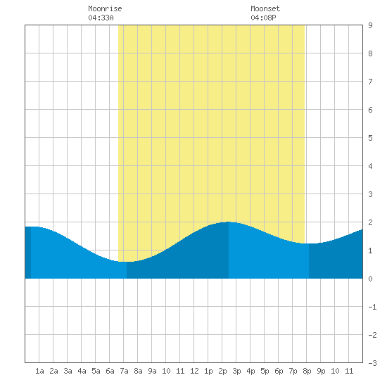 South Jetty entrance tide chart for Tuesday, April 26, 2022