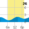 South Jetty entrance tide chart for Tuesday, April 26, 2022