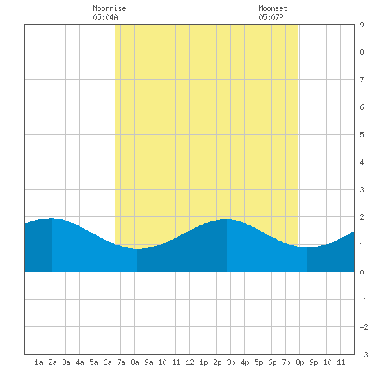 South Jetty entrance tide chart for Wednesday, April 27, 2022