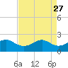 South Jetty entrance tide chart for Wednesday, April 27, 2022
