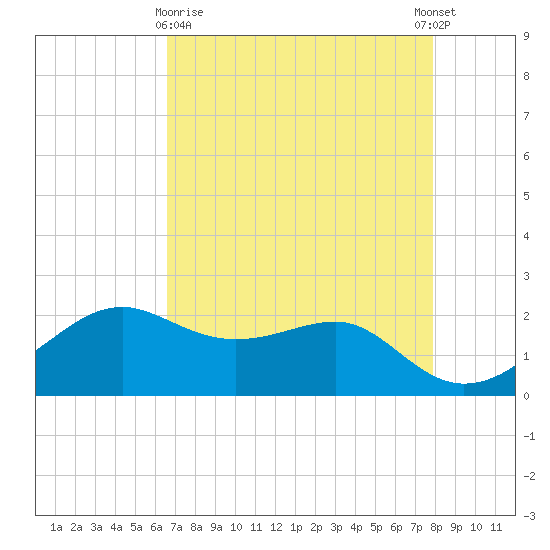 South Jetty entrance tide chart for Friday, April 29, 2022