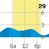 South Jetty entrance tide chart for Friday, April 29, 2022