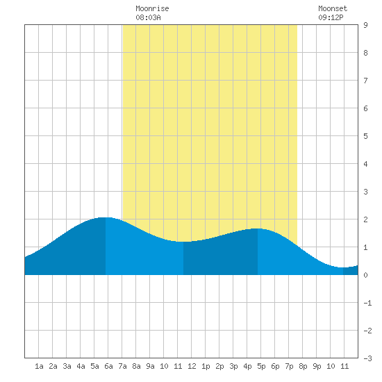 South Jetty entrance tide chart for Saturday, April 2, 2022