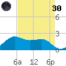 South Jetty entrance tide chart for Saturday, April 30, 2022