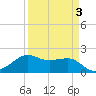 South Jetty entrance tide chart for Sunday, April 3, 2022