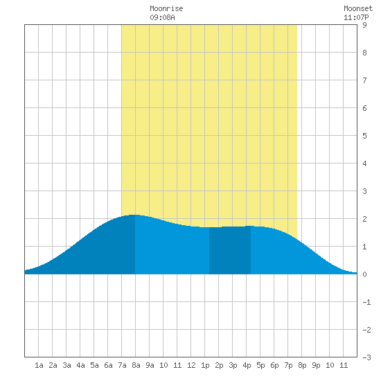 South Jetty entrance tide chart for Monday, April 4, 2022