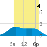 South Jetty entrance tide chart for Monday, April 4, 2022