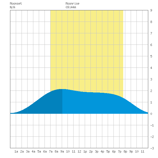 South Jetty entrance tide chart for Tuesday, April 5, 2022