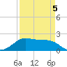 South Jetty entrance tide chart for Tuesday, April 5, 2022
