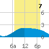 South Jetty entrance tide chart for Thursday, April 7, 2022