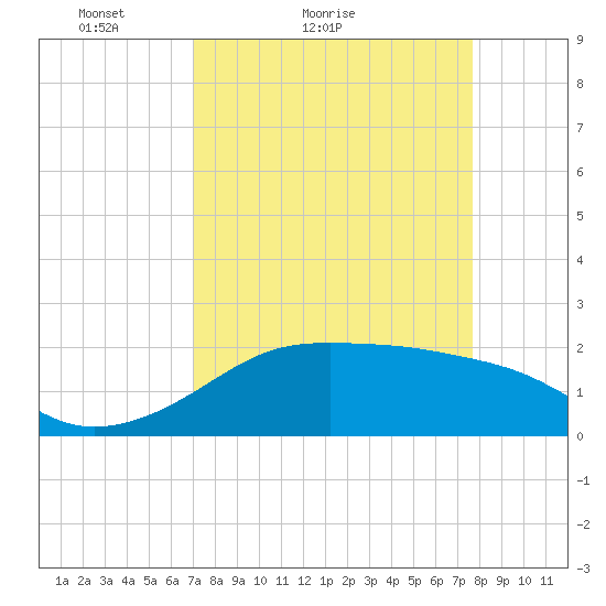 South Jetty entrance tide chart for Friday, April 8, 2022