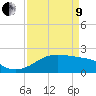 South Jetty entrance tide chart for Saturday, April 9, 2022
